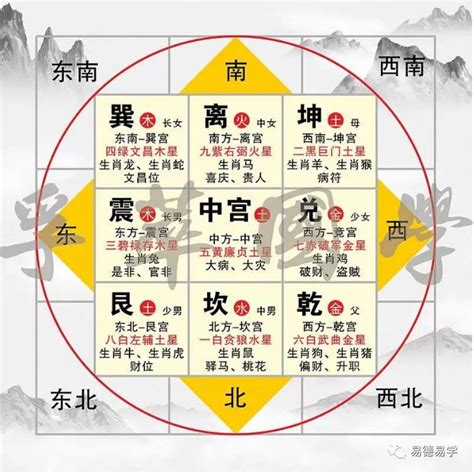 震宅九宫|八宅九宫图方位图解